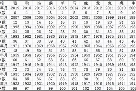 81年次屬猴|属猴的年份表 属猴的年份表及年龄